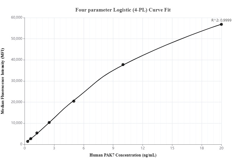 Cytometric bead array standard curve of MP00086-2